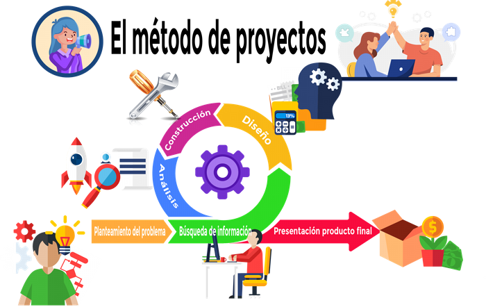Método de proyectos